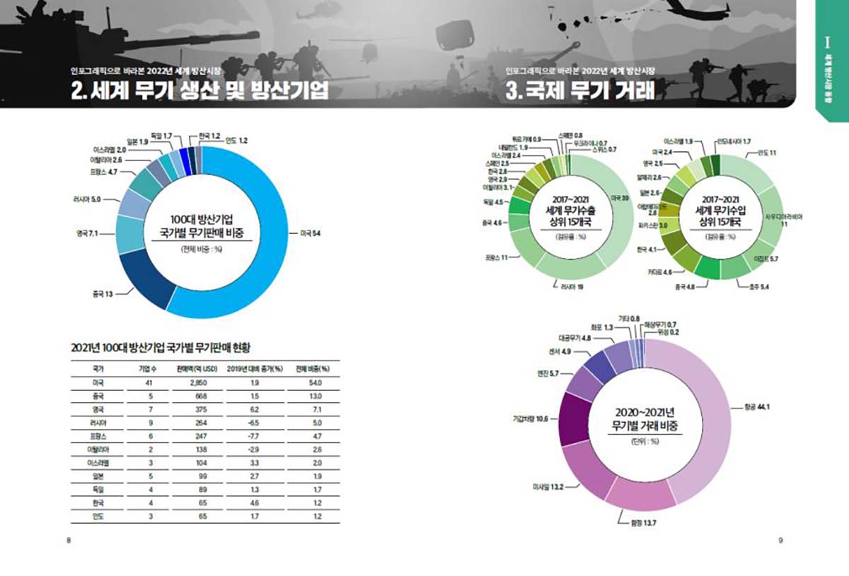 방산뉴스 - 국가별 무기체계 획득사업 전망 및 핵심 미래기술 담았다!...